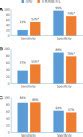 What is the value of motion and thickening in gated myocardial 